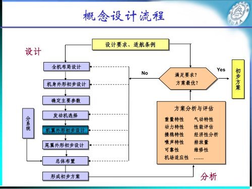 机翼外形初步设计－2 - 南京航空航天大学-航空宇航学院飞机设计研究所