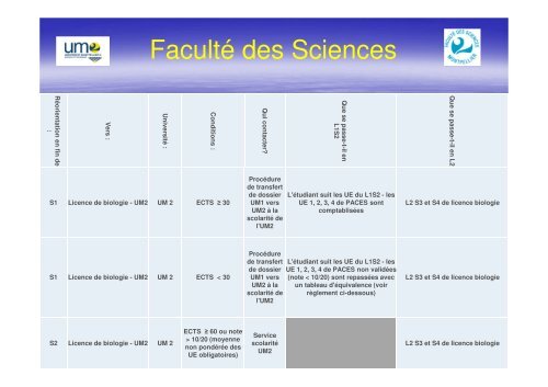 licence de biologie UM2 - Faculté de médecine de Montpellier