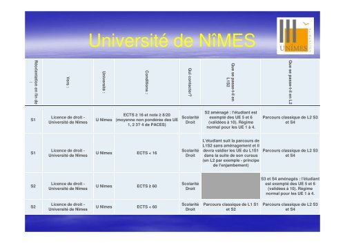 licence de biologie UM2 - Faculté de médecine de Montpellier