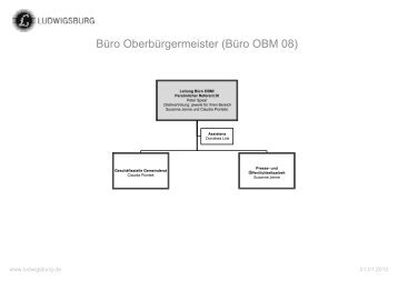 Organigramme Dezernat I