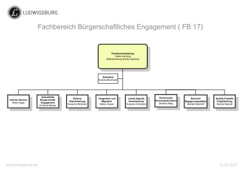 Organigramme Dezernat II