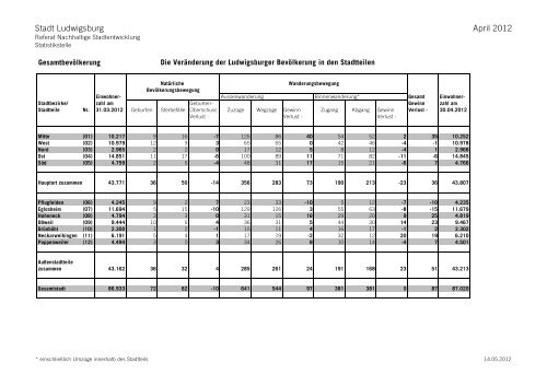 Übersicht Einwohnerzahlen und Entwicklung - Stadt Ludwigsburg