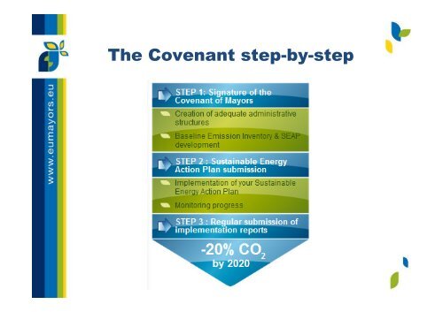 Covenant of Mayors standard PPT June 2011_Ludw