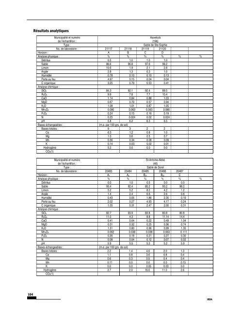 Étude pédologique du comté de Huntingdon et Beauharnois - IRDA