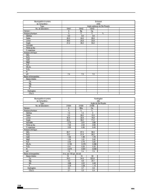 Étude pédologique du comté de Huntingdon et Beauharnois - IRDA