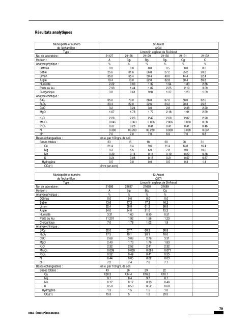 Étude pédologique du comté de Huntingdon et Beauharnois - IRDA