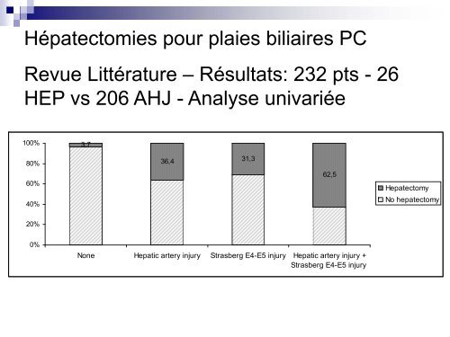 Indications et résultats des hépatectomies pour plaie biliaire