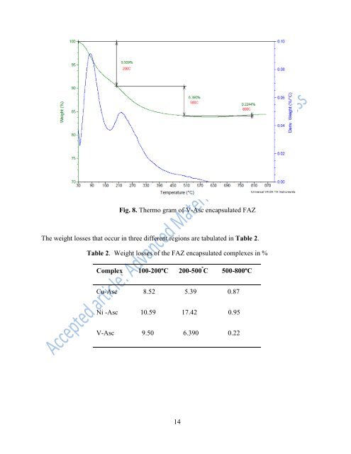 Synthesis, characterization and catalytic activity of transition metal ...