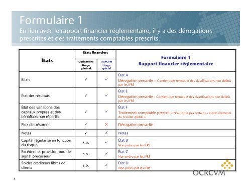 Modifications du Formulaire 1 - IIROC