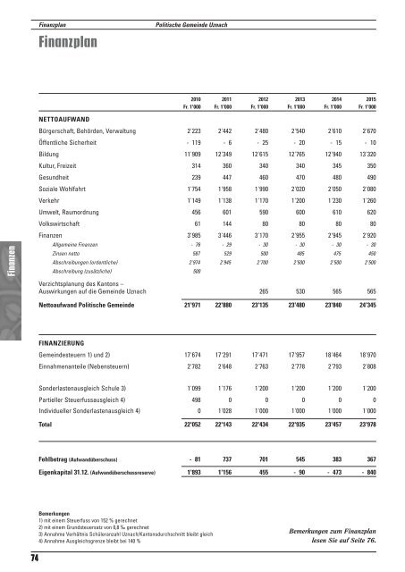 Berichte Rechnungen 2010 Voranschläge 2011 Gutachten - Uznach