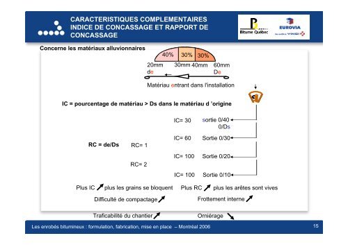 Constituants des enrobés en France