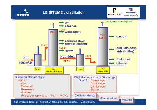 Constituants des enrobés en France