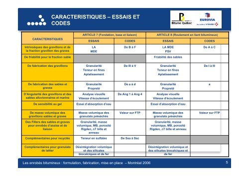 Constituants des enrobés en France