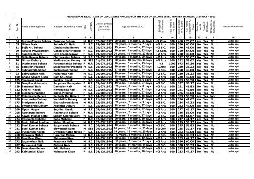 Provisional Reject List - Angul