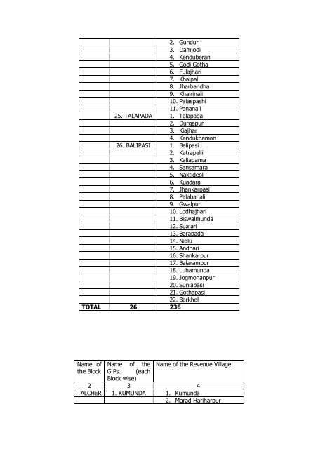 Total No of Village - Angul