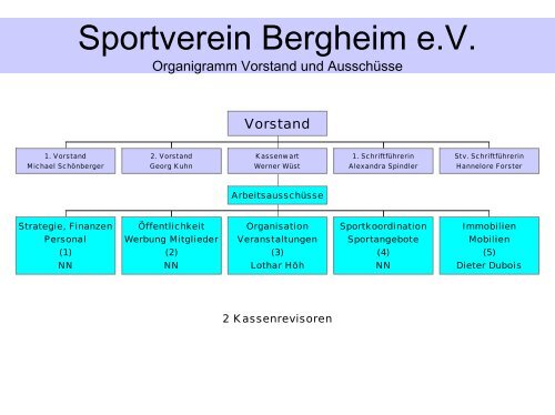 Sportverein Bergheim e.V. Organigramm