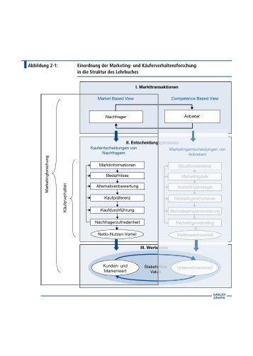 Abbildung 2-1: Einordnung der Marketing- und ...
