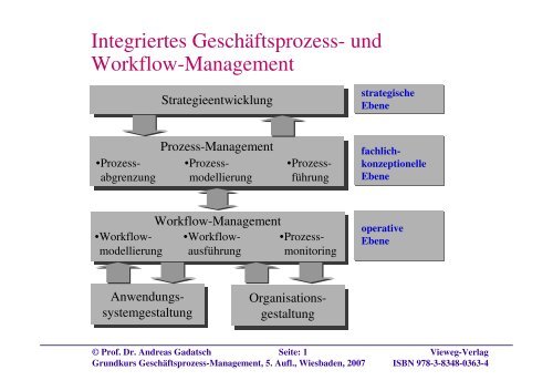 Integriertes Geschäftsprozess- und Workflow-Management