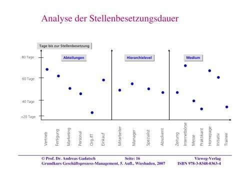 Integriertes Geschäftsprozess- und Workflow-Management