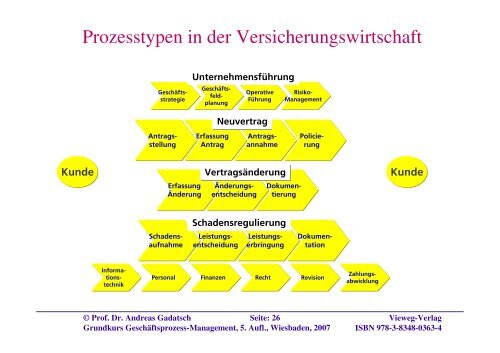 Integriertes Geschäftsprozess- und Workflow-Management