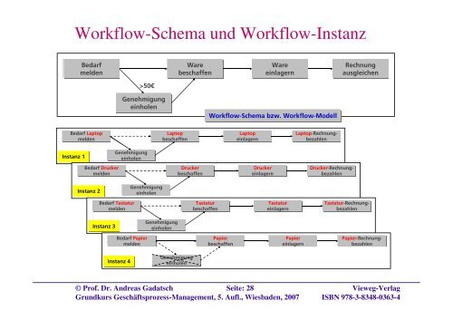 Integriertes Geschäftsprozess- und Workflow-Management