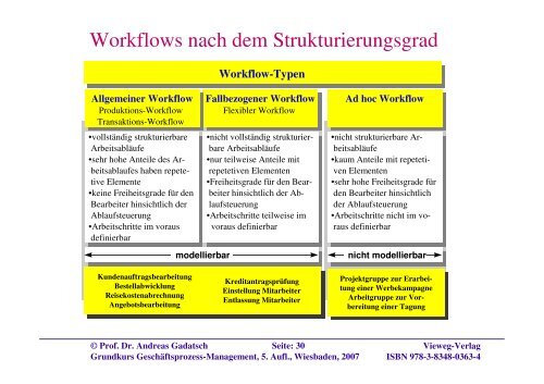 Integriertes Geschäftsprozess- und Workflow-Management