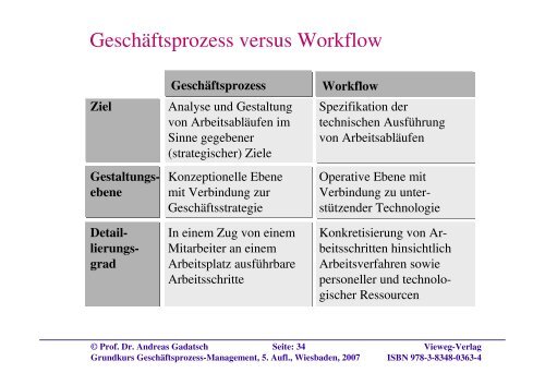 Integriertes Geschäftsprozess- und Workflow-Management