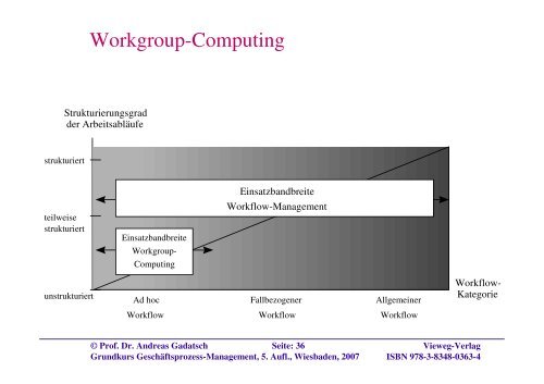 Integriertes Geschäftsprozess- und Workflow-Management