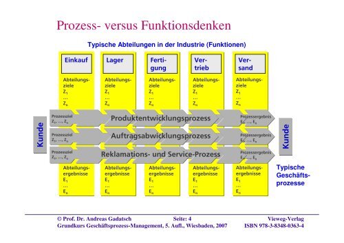 Integriertes Geschäftsprozess- und Workflow-Management