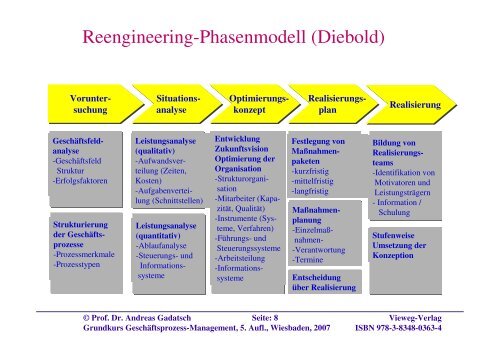 Integriertes Geschäftsprozess- und Workflow-Management