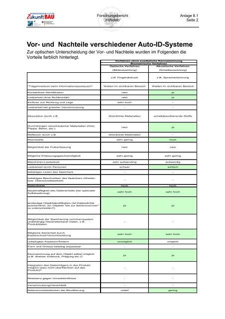 Vor- und Nachteile verschiedener Auto-ID-Systeme