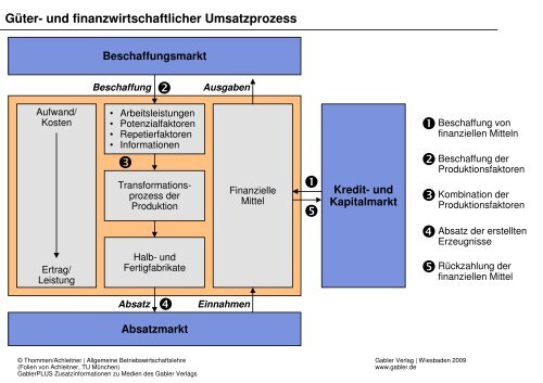 Thommen/Achleitner