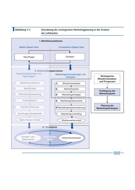 Abbildung 3-1: Einordnung der strategischen Marketingplanung in ...