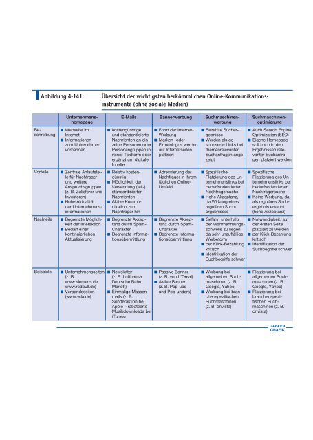 Abbildung 4-141: Übersicht der wichtigsten herkömmlichen Online ...
