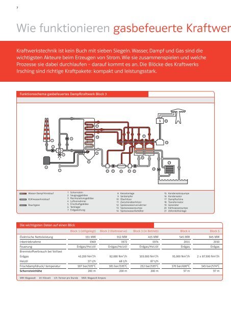 Kraftwerk Irsching - E.ON - Strom und Gas - Info-Service