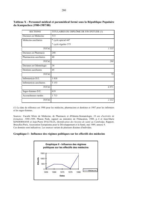 Les Médecins au Cambodge - Odris