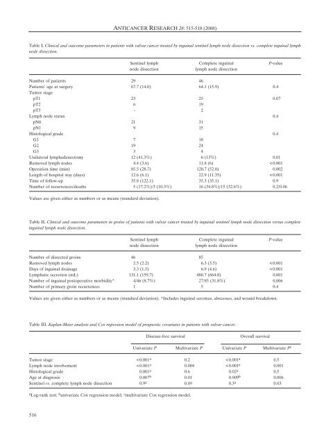 Inguinal Sentinel Lymph Node Dissection vs. Complete Inguinal ...