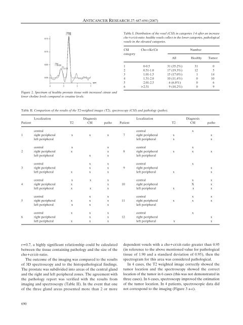 MRI Spectroscopy in Screening of Prostate Cancer - Anticancer ...