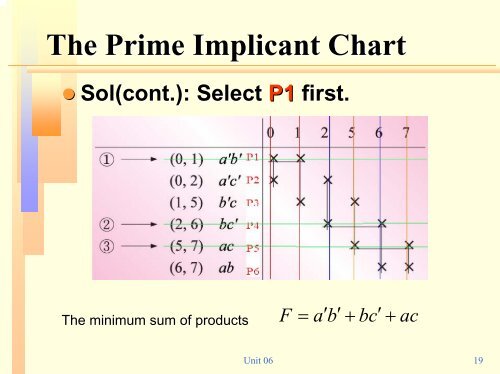 Prime Implicant