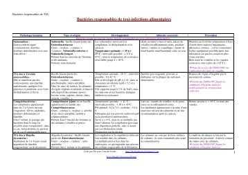 Bactéries responsables de toxi-infections alimentaires