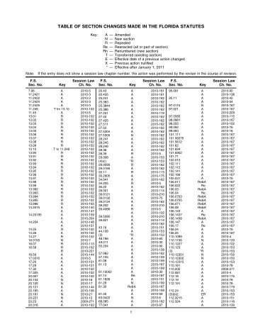 TABLE OF SECTION CHANGES MADE IN THE FLORIDA STATUTES