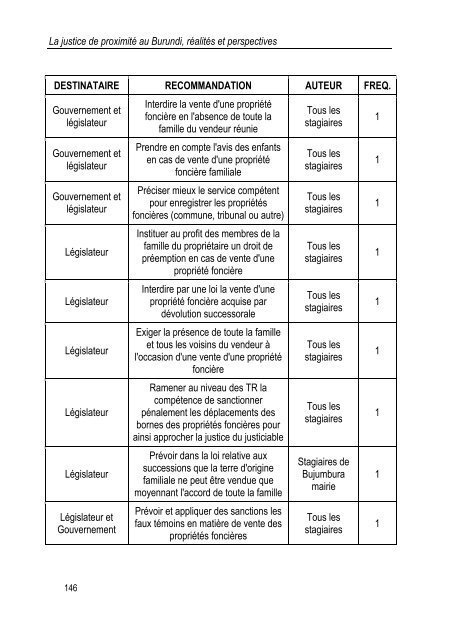 la justice de proximite au burundi realites et perspectives