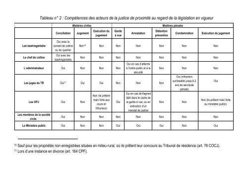 la justice de proximite au burundi realites et perspectives