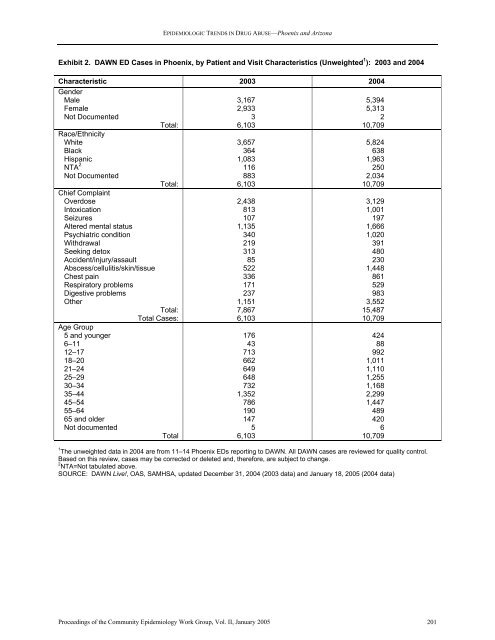 NATIONAL INSTITUTE ON DRUG ABUSE EPIDEMIOLOGIC ...