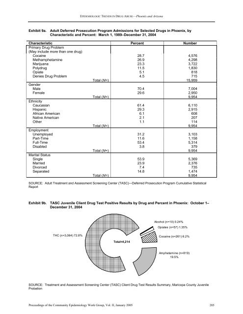 NATIONAL INSTITUTE ON DRUG ABUSE EPIDEMIOLOGIC ...