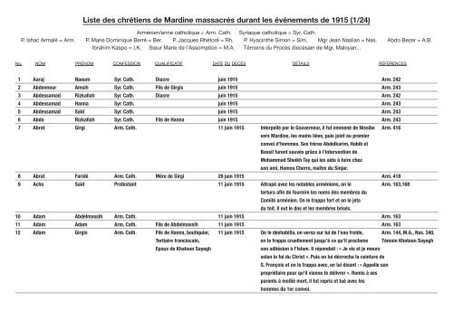 Liste des chrétiens de Mardine massacrés durant ... - Leonard Melki