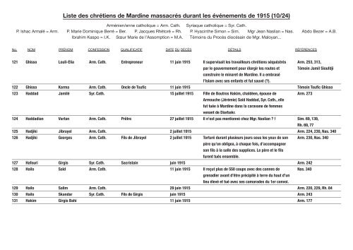 Liste des chrétiens de Mardine massacrés durant ... - Leonard Melki