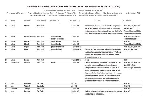 Liste des chrétiens de Mardine massacrés durant ... - Leonard Melki