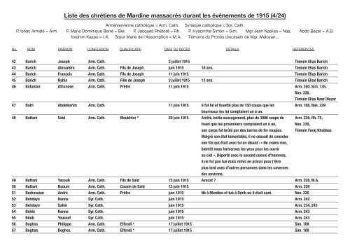 Liste des chrétiens de Mardine massacrés durant ... - Leonard Melki