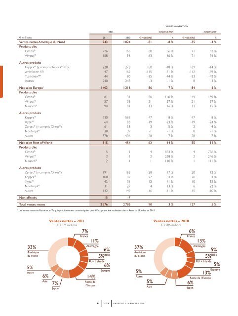 UCB ambitionne de devenir le leader mondial de la biopharmacie ...